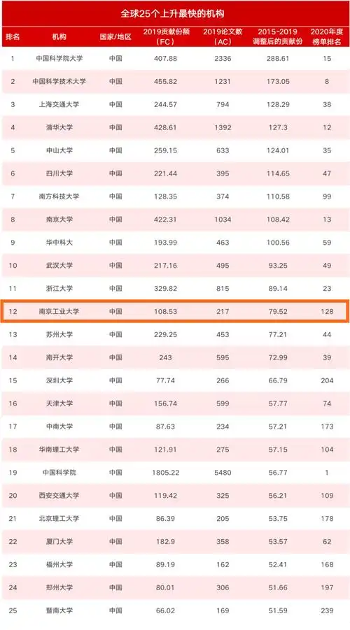 2020年最新自然指数出炉,南京工业大学排名中国高校第29位