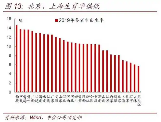 近30年中国生育率低于更替水平 房价调控与户籍改革成应对关键 - 时代