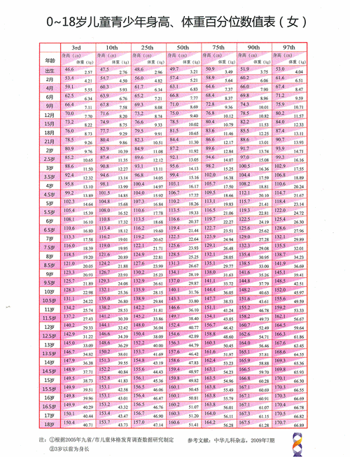 0-18岁青少年儿童身高,体重百分位数值表(女) - 好大夫在线