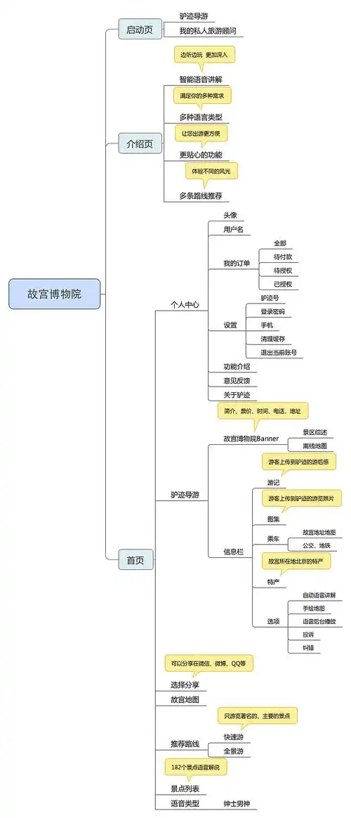 故宫博物院思维导图