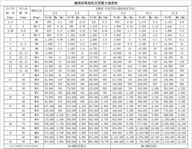 螺栓标准扭矩及预紧力速查表