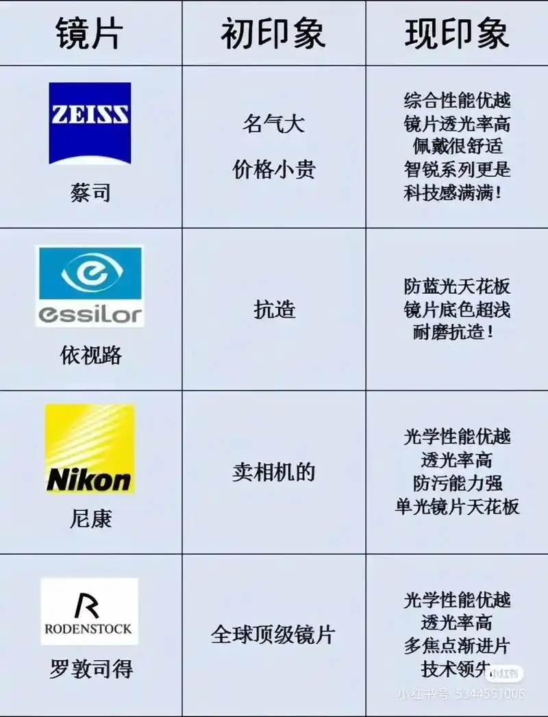 最全镜片品牌,配眼镜一定要认准这些品牌.最全镜片品牌,随便问 - 抖音