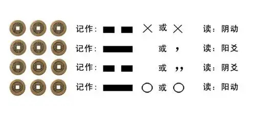 摇卦是什么原理?一篇文章带你通关"六爻",占卜原来蛮简单