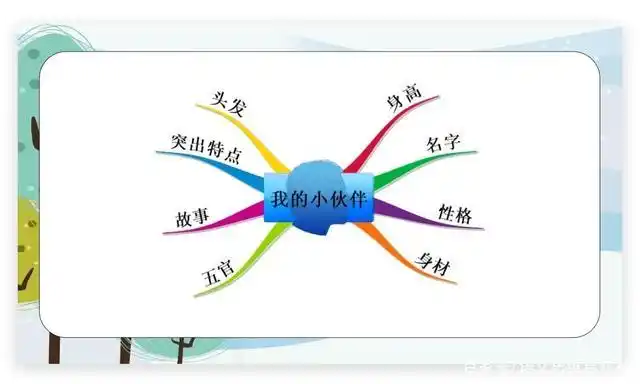 『思维导图学作文』六年级第一课《我的小伙伴》写作引导分享
