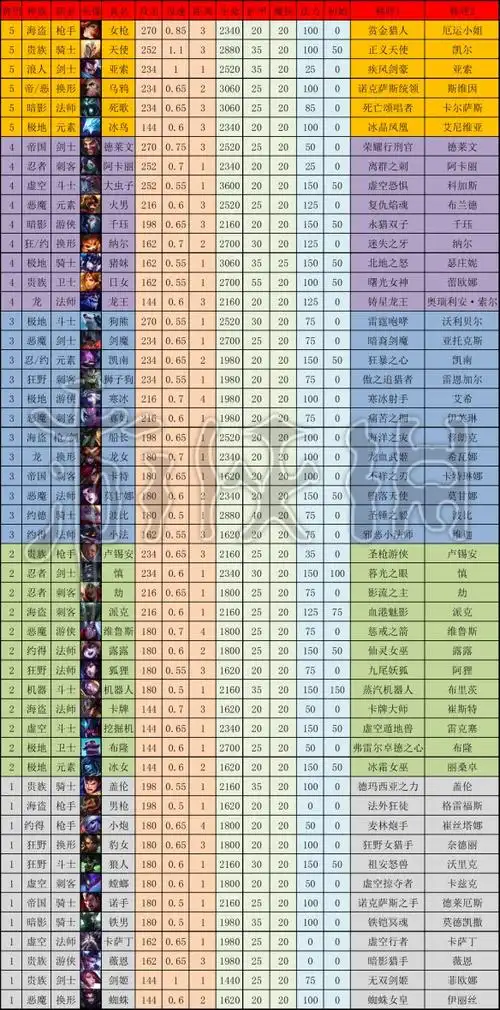 《云顶之弈》9.14b全英雄属性一览 9.14b全英雄技能介绍