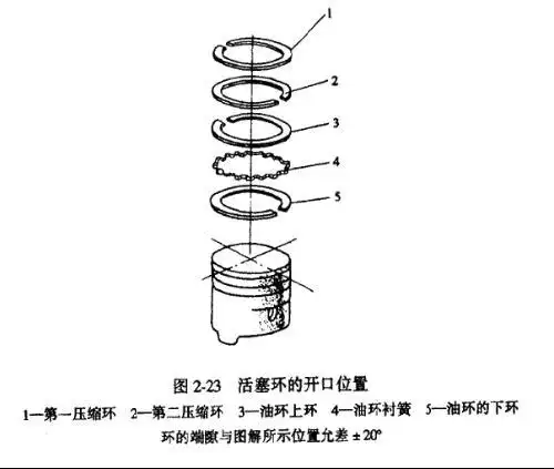 图2-22为几种常见的压缩环标记,如标记不清,应把活塞环内端导角在上面