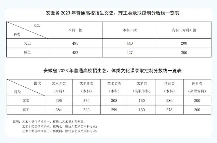 官宣2023安徽高考分数线公布