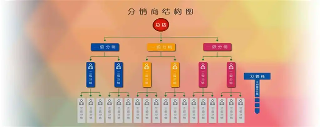 三级分销直销系统