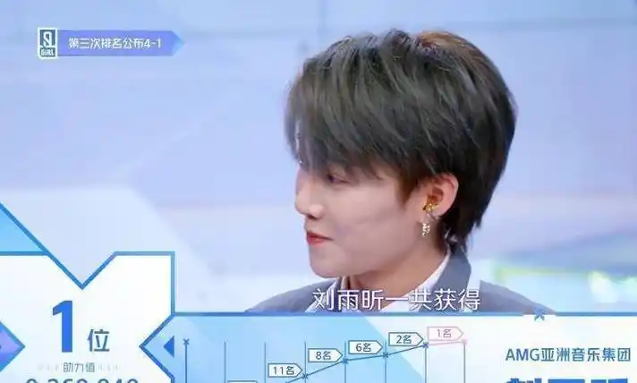 虞书欣跌出第一名,刘雨昕众望所归得c位,断层胜利却未必能笑到最后