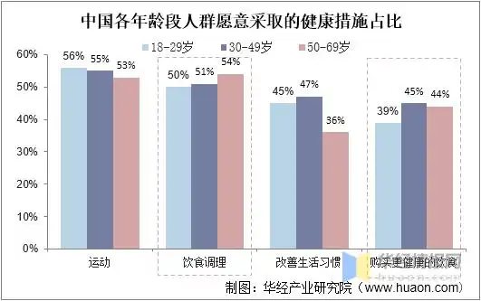 中国各年龄段人群愿意采取的健康措施占比