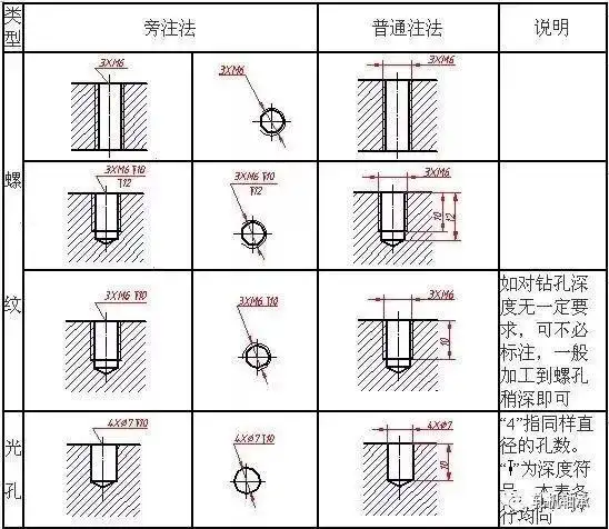 工艺结构与机械制图及尺寸标注_螺纹