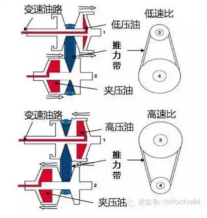 cvt变速器的"无级"之道有哪些