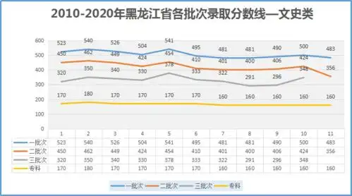 黑龙江近10年高考成绩分布表!2021会变成啥样?