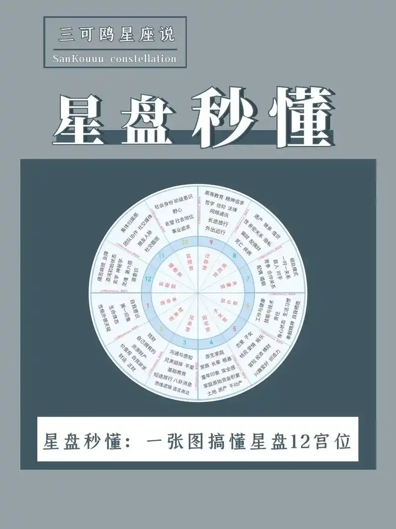 星盘12宫位对应着我们常见 - 抖音
