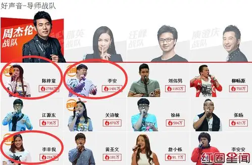 中国好声音第四季十强学员晋级名单周杰伦占三席汪峰发飙两人淘汰