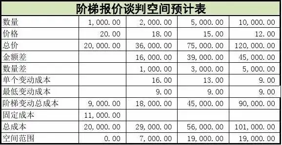 阶梯报价谈判空间预计表(内含公式)