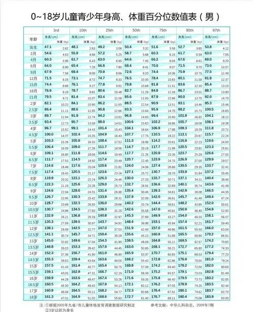 2023年1～18岁标准身高表,快来看看你家孩子达标了吗?