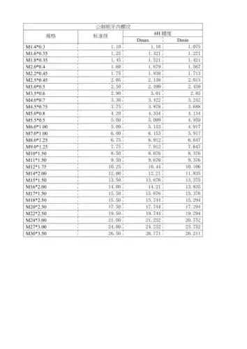 公制粗牙内螺纹底孔直接对照表(最新整理)