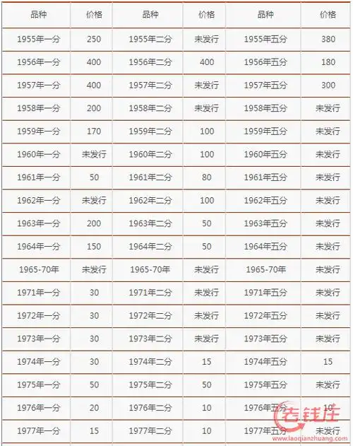 5分纸币的收藏价格表