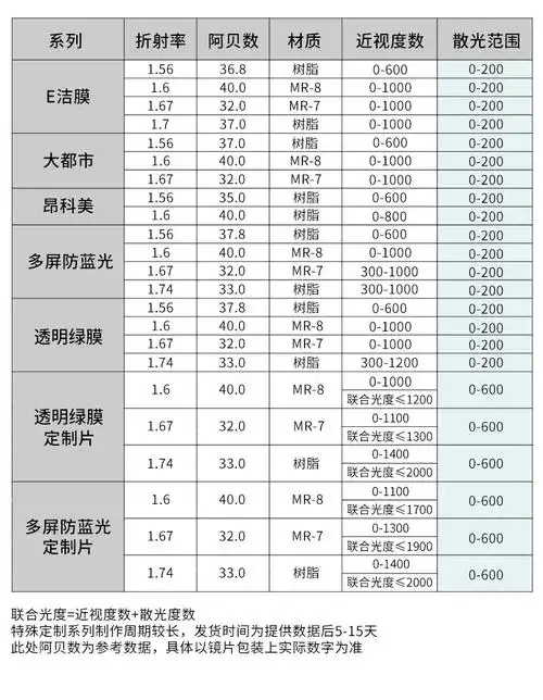 镜片宝岛万新眼镜167超薄蓝光变色可选近视定制眼镜片
