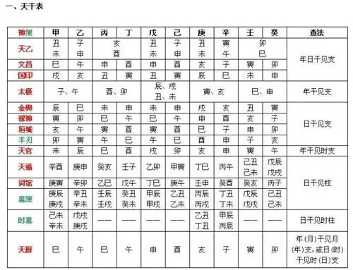 【引用】八字神煞表(转)