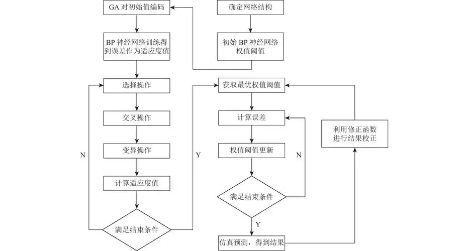 基于优化bp神经网络的流程图