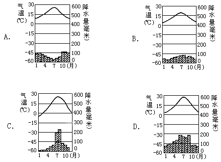 如图所示中代表地中海气候气候特征的气温曲线和降水量柱状图是