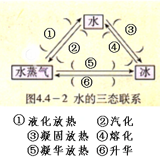 水的三态联系图,帮忙填一下,按顺序