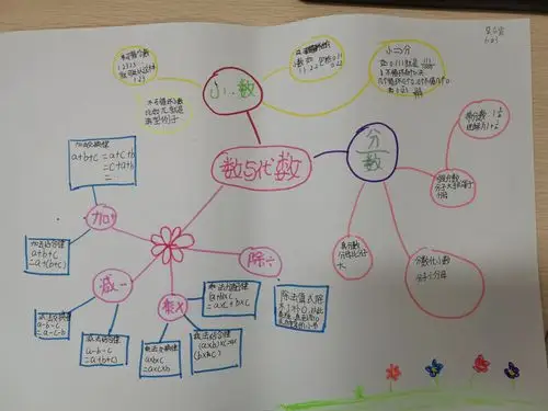 63班《数与代数》优秀思维导图