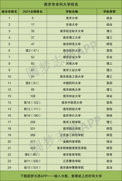 南京最好的大学有哪几所附市内高校排名一览表