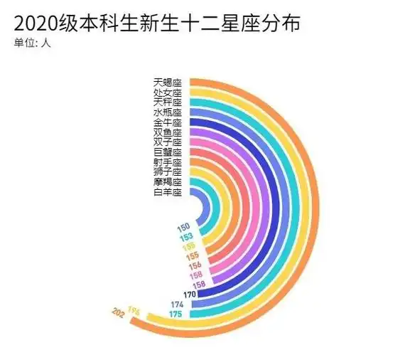 2020录取季,矿大(北京)集齐了十二星座盲盒.