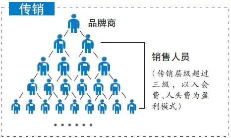 微商返利线上分销的转型逻辑
