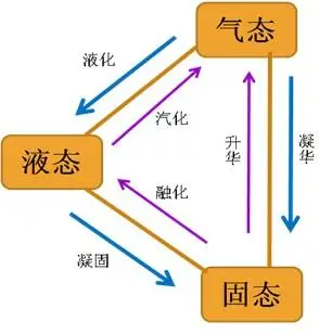 【初中物理·教材】物质的三台变化 - 水田 - 水田