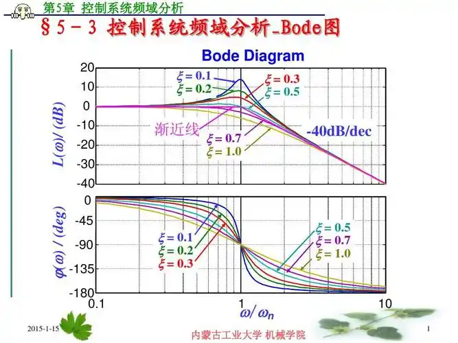 控制系统的频域分析_bodeppt