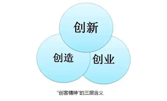 所以,完整地理解"创客"这一概念,应该包括创新,创造和创业三层含义.