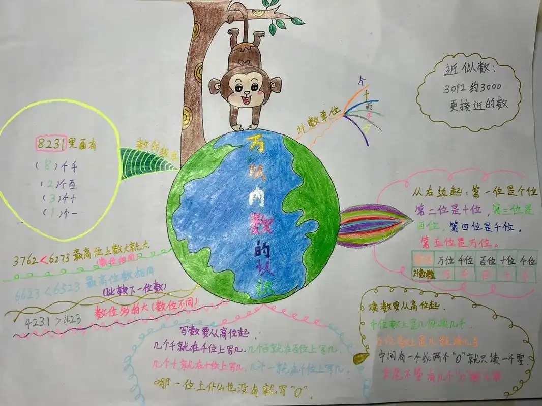 二年级数学下册万以内思维导图  终于可以交作业啦