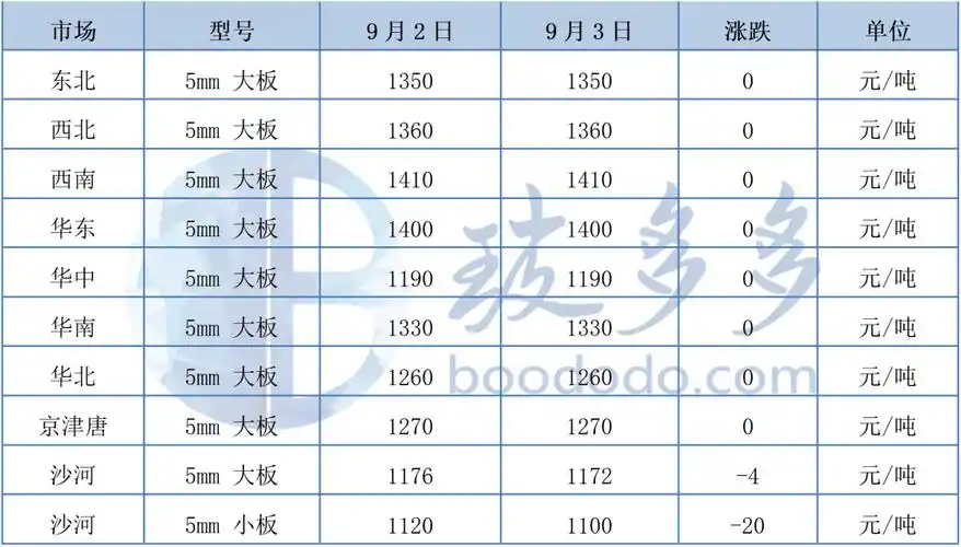 9.3玻璃日评:浮法玻璃市场弱势盘整