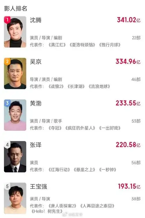 娃娃》的预售,马丽主演电影累计票房突破200亿大关,成为中国影史首位