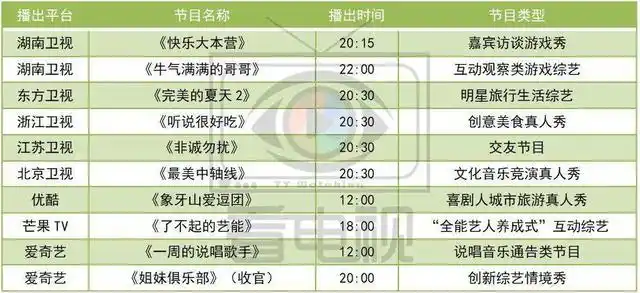 《中国好声音》《中餐厅5》周五晚开播,《姐妹俱乐部》收官