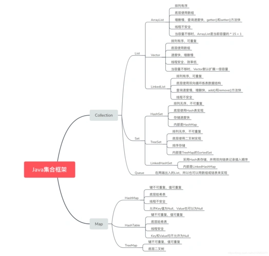 java的集合框架思维导图