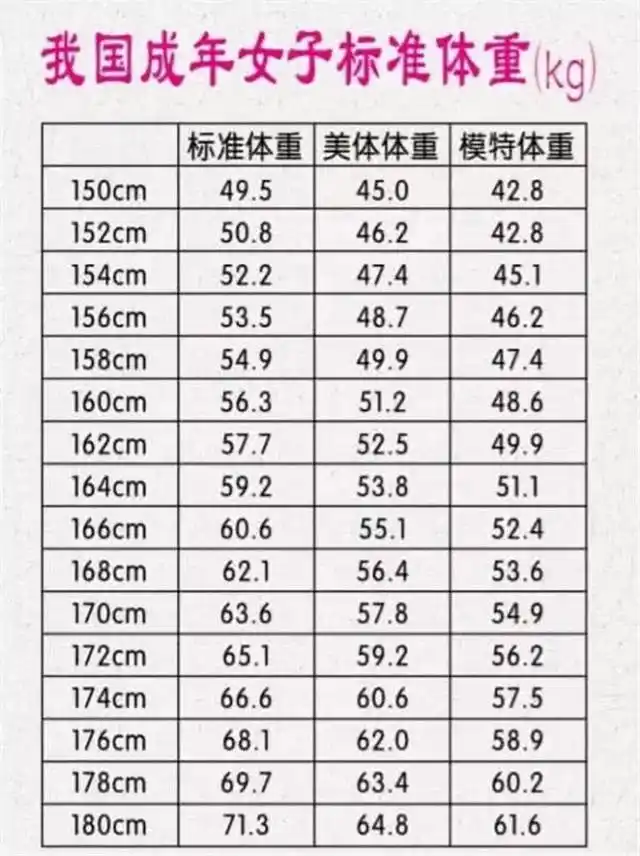 女生153-175cm标准体重对照表,如若你"超标"了?别不当回事!