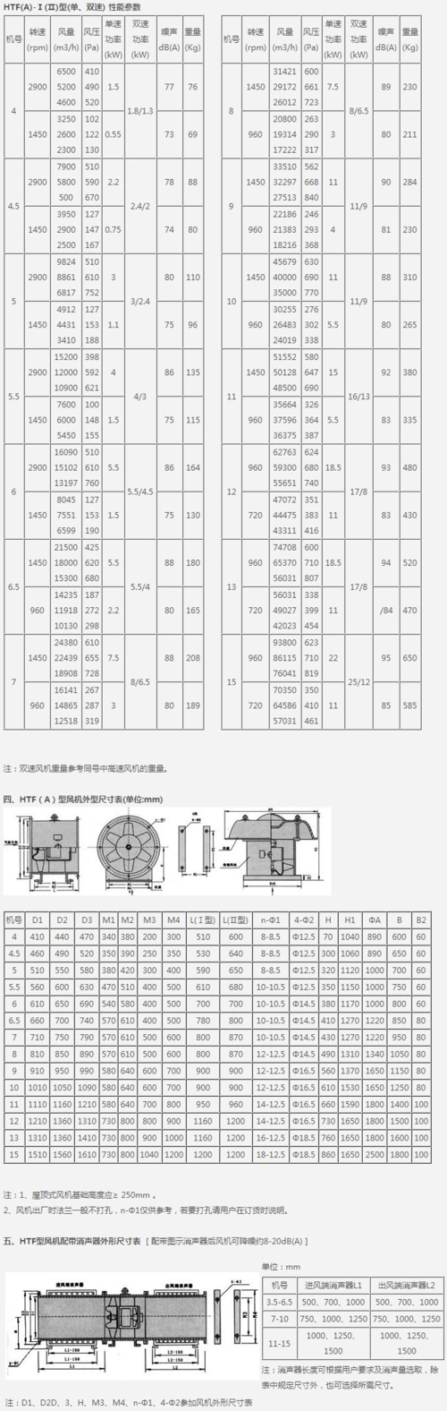 htf(a)系列消防排烟风机性能参数表