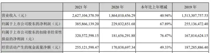图为:2019年至2021年,飞凯材料部分财务数据北京翼赞律师事务所主任