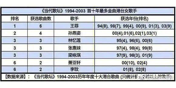 当代歌坛十年最多金曲女歌手