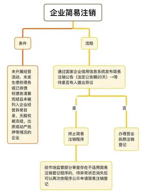 一张图了解注销公司简易流程