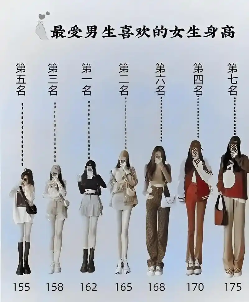 这是中国男女生最受欢迎的身高,高山男生最多,为178厘米,女生最多,为