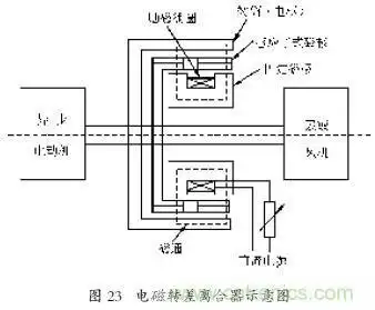 电机,我们在日常生活,工作中都经常用到,但不知道大家对" 滑差电机