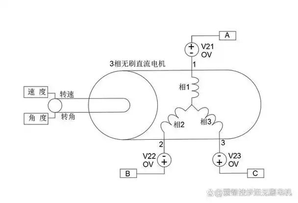 直流无刷电机(brushless direct current motor,简称bldcm)是指由方波