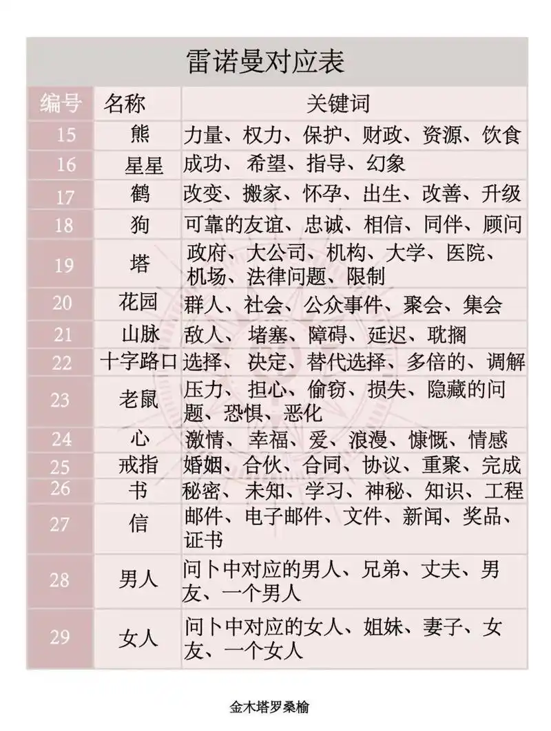 雷诺曼的36张牌牌意速查表来喽!快收藏起来