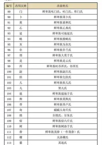 今天我们就来看看洛阳的哪些姓氏是由北魏时的鲜卑族等姓氏改为汉姓的